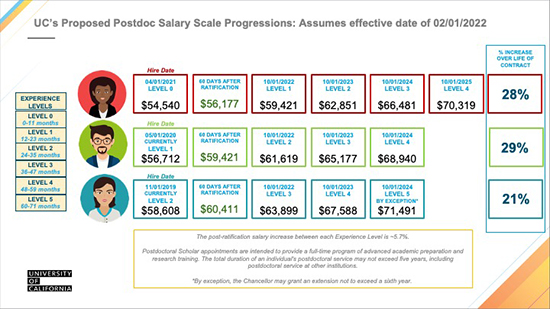 Postdoc salary scale increases