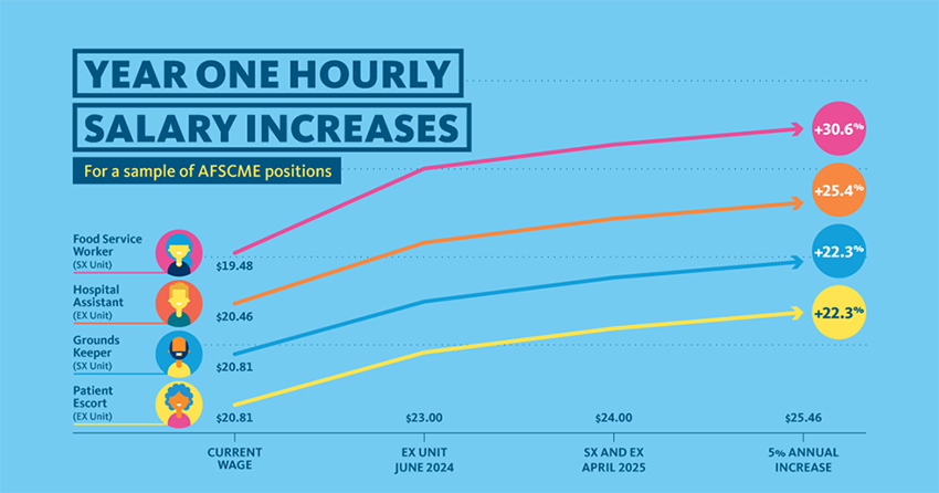 Year one hourly salary increases