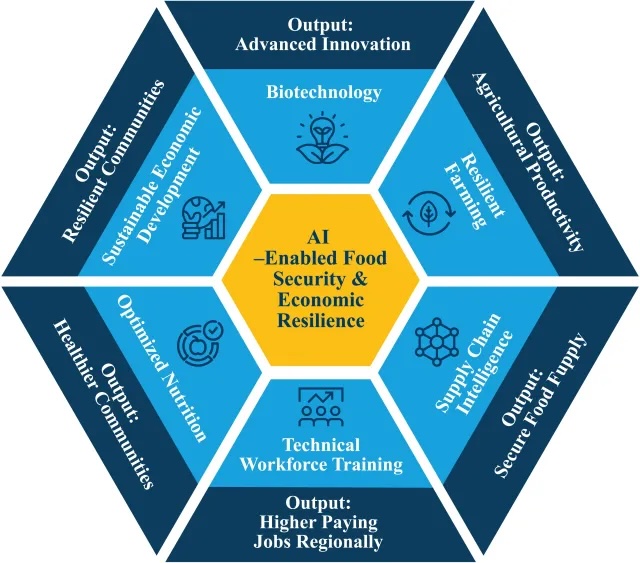 Image showing facets of AI-Enabled Food Security & Economic Reslience, including optimized nutrition, technical workforce training, supply chain intelligence, resilient farming, sustainable development and biotechnology