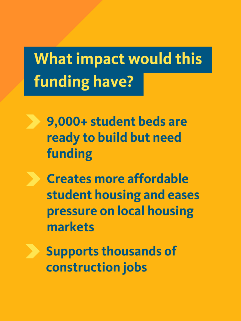 What impact would this funding have? - 9000+ student beds are ready to build but need funding - Creates more affordable student housing and eases pressure on local housing markets - Supports thousands of construction jobs